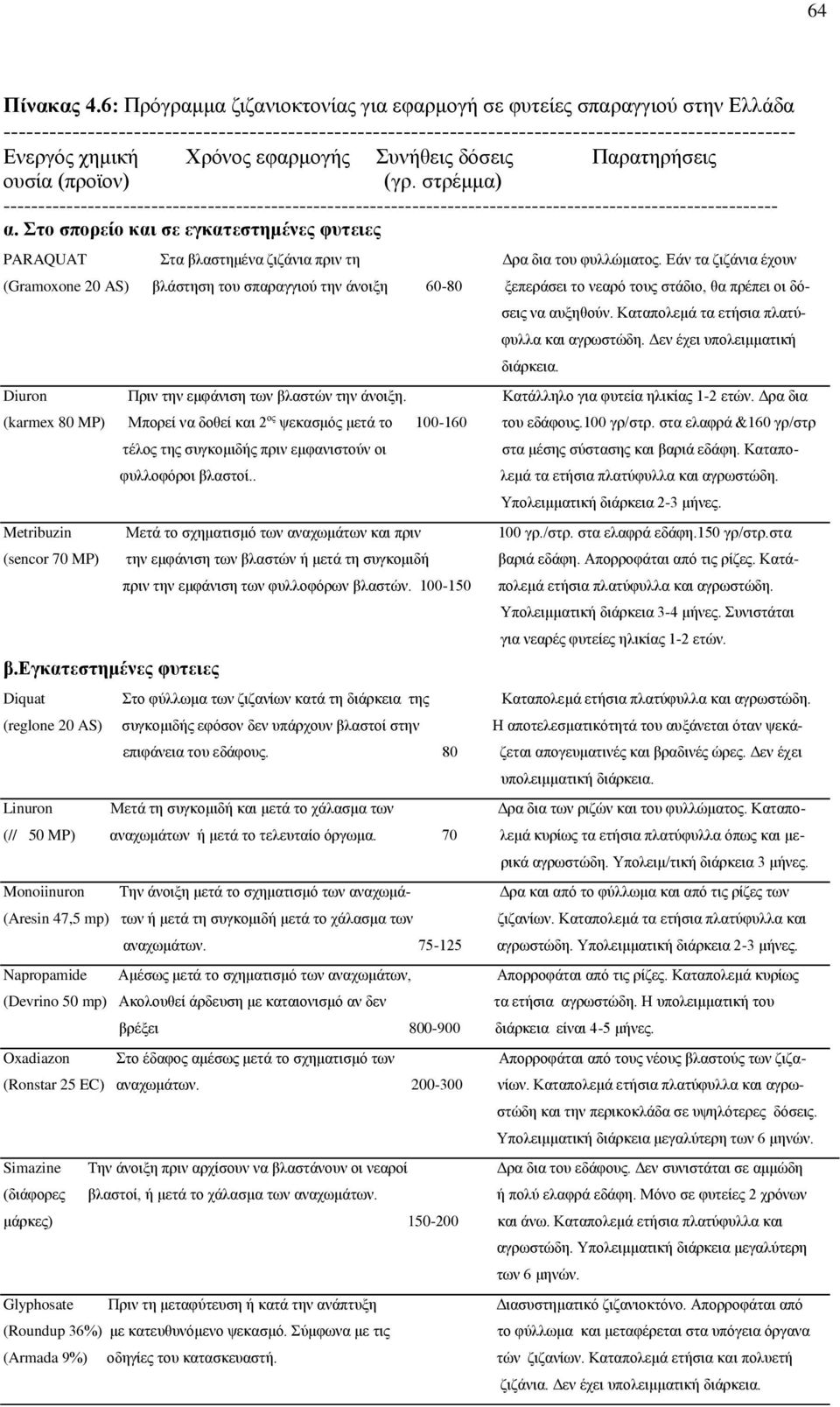 Χρόνος εφαρμογής Συνήθεις δόσεις Παρατηρήσεις ουσία (προϊον) (γρ. στρέμμα) -------------------------------------------------------------------------------------------------------------- α.