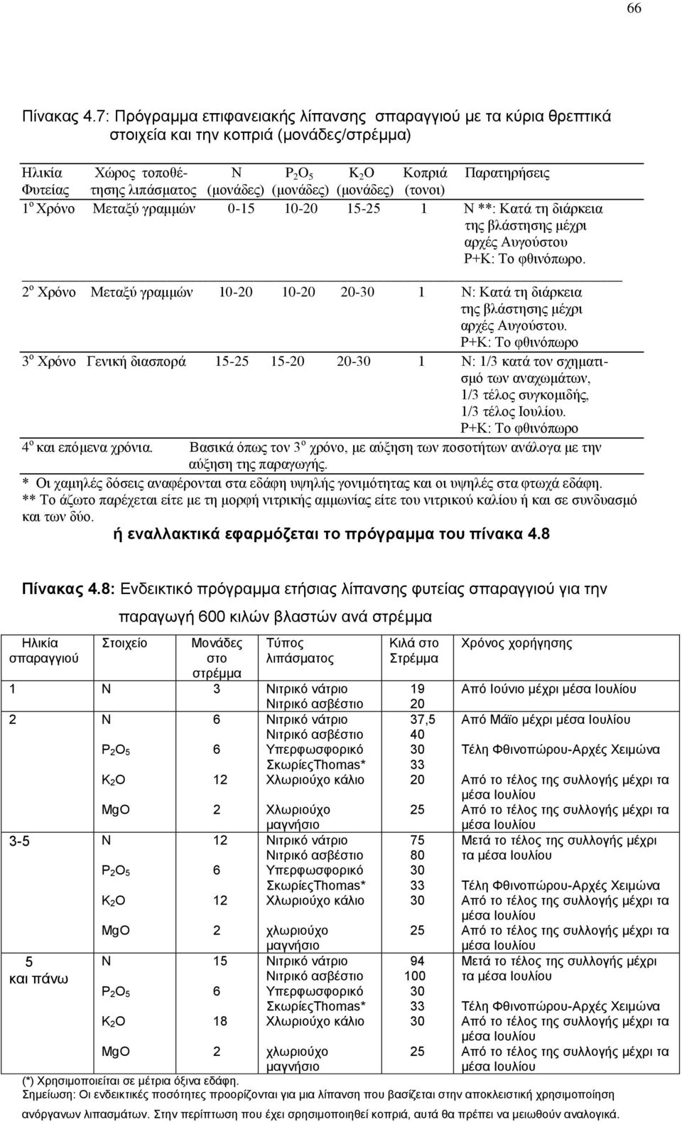 (μονάδες) (μονάδες) (μονάδες) (τονοι) 1 ο Χρόνο Μεταξύ γραμμών 0-15 10-20 15-25 1 Ν **: Κατά τη διάρκεια της βλάστησης μέχρι αρχές Αυγούστου Ρ+Κ: Το φθινόπωρο.