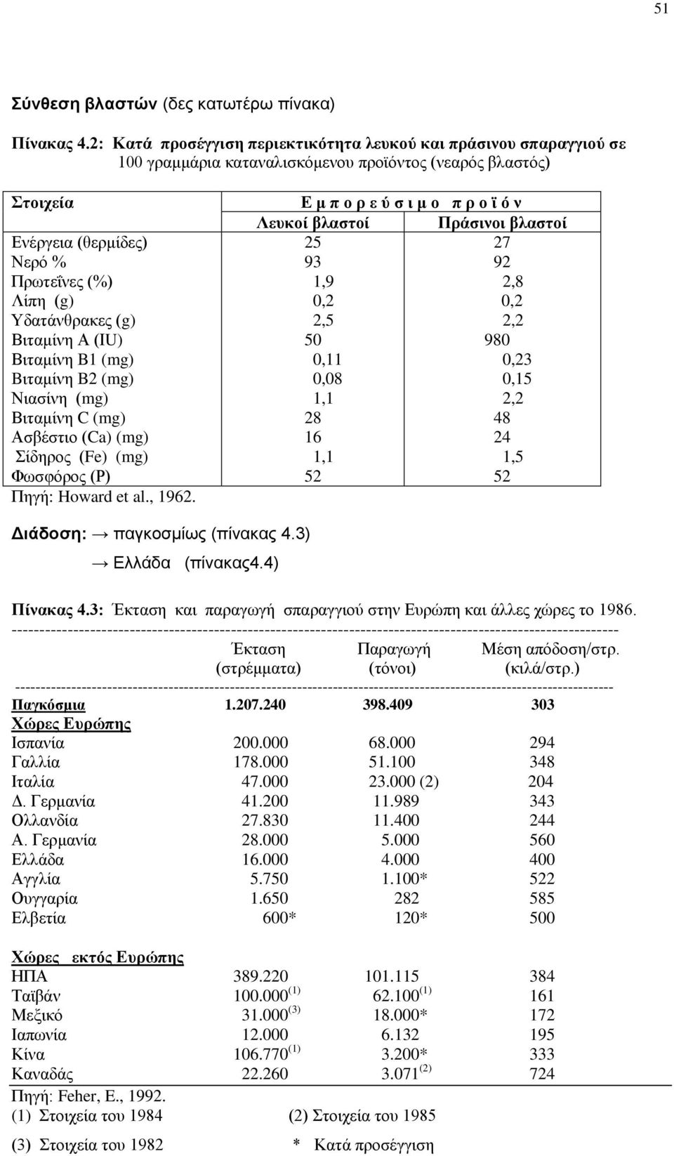 (g) Βιταμίνη Α (ΙU) Βιταμίνη B1 (mg) Bιταμίνη B2 (mg) Νιασίνη (mg) Βιταμίνη C (mg) Ασβέστιο (Ca) (mg) Σίδηρος (Fe) (mg) Φωσφόρος (Ρ) Πηγή: Howard et al., 1962.