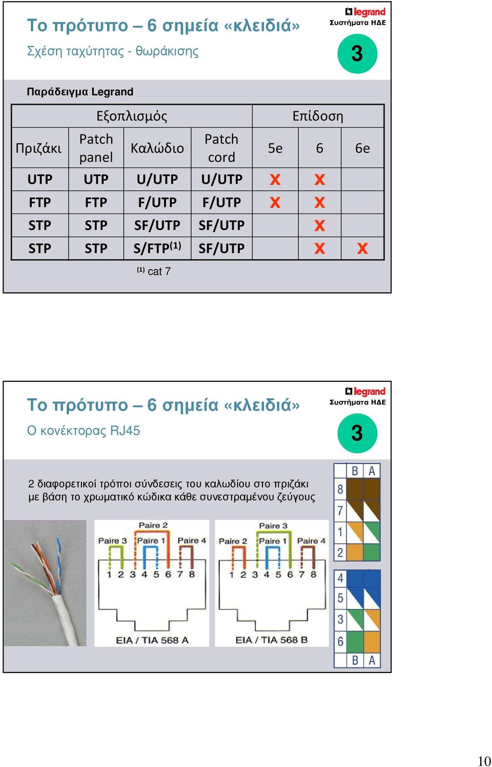 SF/UTP SF/UTP X STP STP S/FTP (1) SF/UTP X X (1) cat 7 Το πρότυπο 6 σηµεία «κλειδιά» Ο κονέκτορας RJ45 3