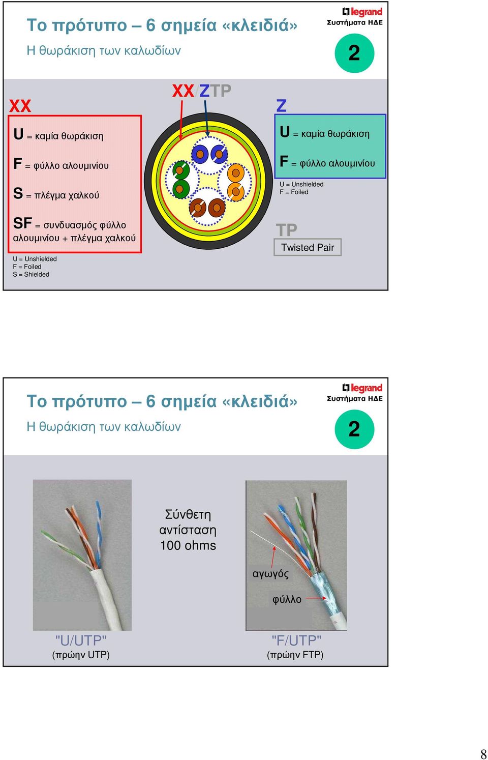 Foiled S = Shielded F = φύλλο αλουµινίου U = Unshielded F = Foiled TP Twisted Pair Το πρότυπο 6 σηµεία