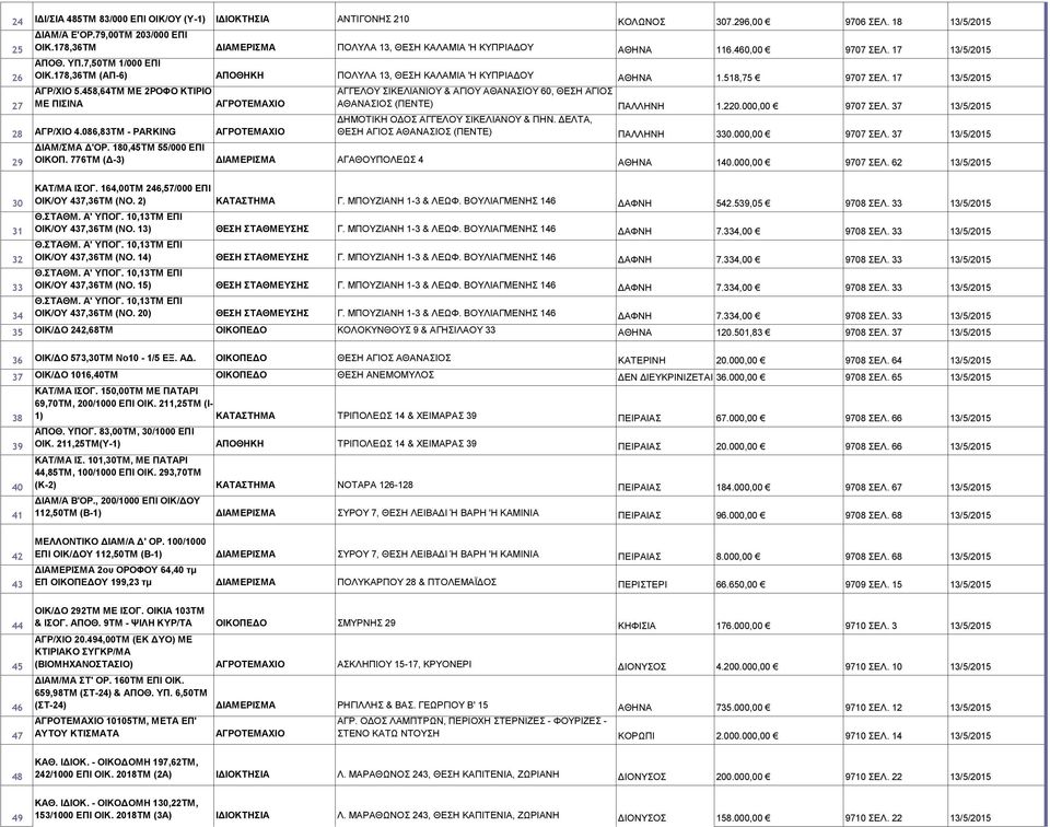 518,75 9707 ΣΕΛ. 17 13/5/2015 27 ΑΓΡ/ΧΙΟ 5.458,64ΤΜ ΜΕ 2ΡΟΦΟ ΚΤΙΡΙΟ ΜΕ ΠΙΣΙΝΑ ΑΓΡΟΤΕΜΑΧΙΟ ΑΓΓΕΛΟΥ ΣΙΚΕΛΙΑΝΙΟΥ & ΑΓΙΟΥ ΑΘΑΝΑΣΙΟΥ 60, ΘΕΣΗ ΑΓΙΟΣ ΑΘΑΝΑΣΙΟΣ (ΠΕΝΤΕ) ΠΑΛΛΗΝΗ 1.220.000,00 9707 ΣΕΛ.