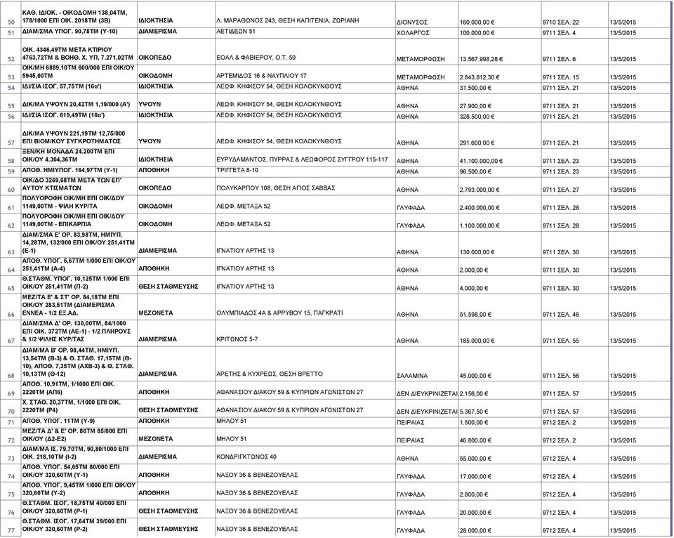998,28 9711 ΣΕΛ. 6 13/5/2015 ΟΙΚ/ΜΗ 6889,10ΤΜ 600/000 ΕΠΙ ΟΙΚ/ΟΥ 5945,00ΤΜ ΟΙΚΟΔΟΜΗ ΑΡΤΕΜΙΔΟΣ 16 & ΝΑΥΠΛΙΟΥ 17 ΜΕΤΑΜΟΡΦΩΣΗ 2.843.812,30 9711 ΣΕΛ. 15 13/5/2015 54 ΙΔΙ/ΣΙΑ ΙΣΟΓ.