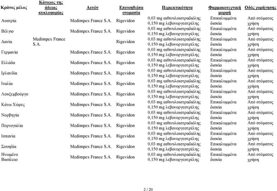 A. Rigevidon Νορβηγία Medimpex France S.A. Rigevidon Πορτογαλία Medimpex France S.A. Rigevidon Ισπανία Medimpex France S.A. Rigevidon Σουηδία Medimpex France S.A. Rigevidon Ηνωµένο Βασίλειο Medimpex France S.