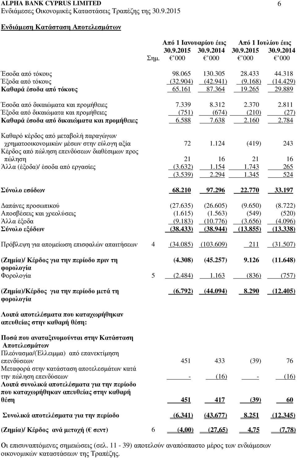 811 Έξοδα από δικαιώµατα και προµήθειες (751) (674) (210) (27) Καθαρά έσοδα από δικαιώµατα και προµήθειες 6.588 7.638 2.160 2.