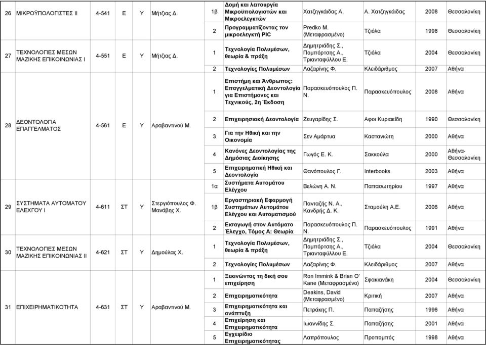 Τζιόλα 004 Θεσσαλονίκη Τεχνολογίες Πολυμέσων Λαζαρίνης Φ. Κλειδάριθμος 007 Αθήνα Επιστήμη και Άνθρωπος: Επαγγελματική Δεοντολογία Παρασκευόπουλος Π. για Επιστήμονες και Ν.