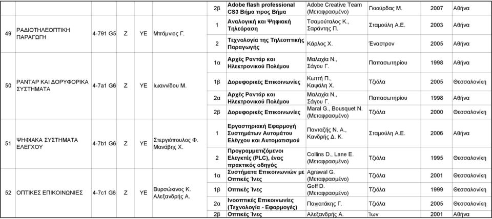 Παπασωτηρίου 998 Αθήνα 50 5 ΡΑΝΤΑΡ ΚΑΙ ΔΟΡΦΟΡΙΚΑ ΣΣΤΗΜΑΤΑ ΨΗΦΙΑΚΑ ΣΣΤΗΜΑΤΑ ΕΛΕΓΧΟ 4-7a G6 Ζ 4-7b G6 Ζ 5 ΟΠΤΙΚΕΣ ΕΠΙΚΟΙΝΩΝΙΕΣ 4-7c G6 Ζ Ιωαννίδου Μ. Στεργιόπουλος Φ. Βυρσώκινος Κ. Αλεξανδρής Α.