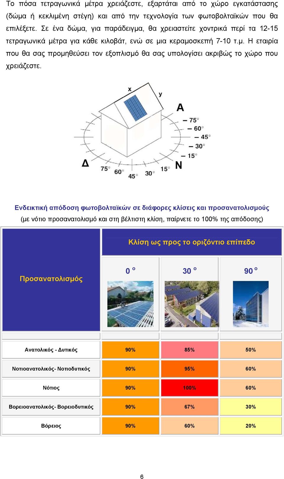 Ενδεικτική απόδοση φωτοβολταϊκών σε διάφορες κλίσεις και προσανατολισμούς (με νότιο προσανατολισμό και στη βέλτιστη κλίση, παίρνετε το 100% της απόδοσης) Κλίση ως προς το οριζόντιο επίπεδο