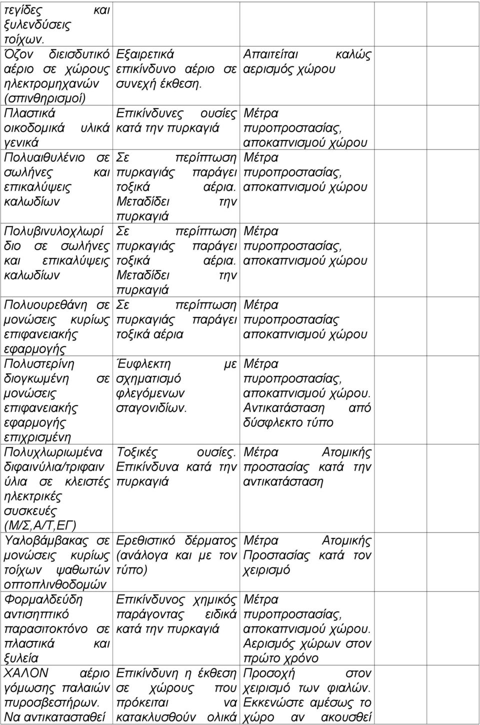 επικαλύψεις τοξικά αέρια. αποκαπνισµού χώρου καλωδίων Μεταδίδει την πυρκαγιά Πολυβινυλοχλωρί Σε περίπτωση Μέτρα διο σε σωλήνες πυρκαγιάς παράγει πυροπροστασίας, και επικαλύψεις τοξικά αέρια.