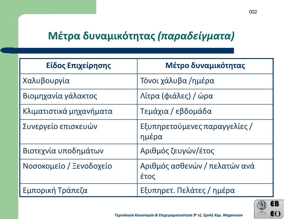 εβδομάδα Συνεργείο επισκευών Εξυπηρετούμενες παραγγελίες / ημέρα Βιοτεχνία υποδημάτων Νοσοκομείο