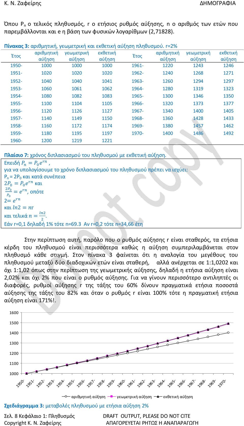 r=2% Έτος αριθμητική γεωμετρική εκθετική αριθμητική γεωμετρική εκθετική Έτος αύξηση αύξηση αύξηση αύξηση αύξηση αύξηση 1950-1000 1000 1000 1961-1220 1243 1246 1951-1020 1020 1020 1962-1240 1268 1271