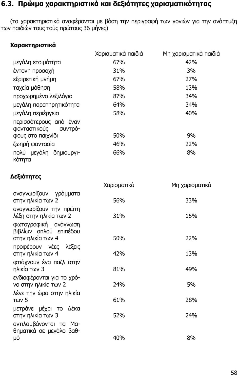 µεγάλη περιέργεια 58% 40% περισσότερους από έναν φανταστικούς συντρόφους στο παιχνίδι 50% 9% ζωηρή φαντασία 46% 22% πολύ µεγάλη δηµιουργικότητα 66% 8% εξιότητες Χαρισµατικά Μη χαρισµατικά