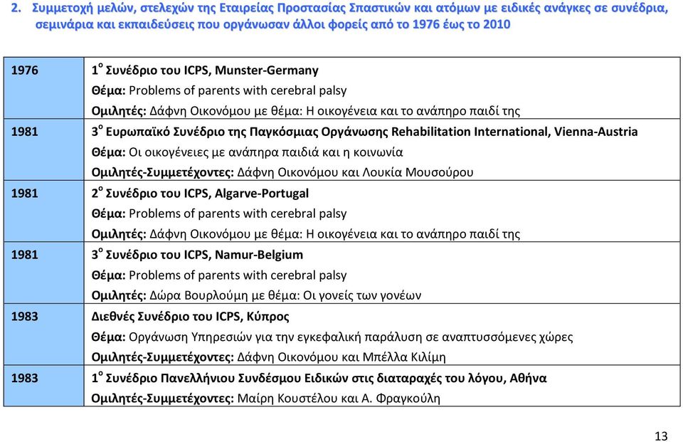 Οργάνωσης Rehabilitation International, Vienna-Austria Θέμα: Οι οικογένειες με ανάπηρα παιδιά και η κοινωνία Ομιλητές-Συμμετέχοντες: Δάφνη Οικονόμου και Λουκία Μουσούρου 1981 2 ο Συνέδριο του ICPS,