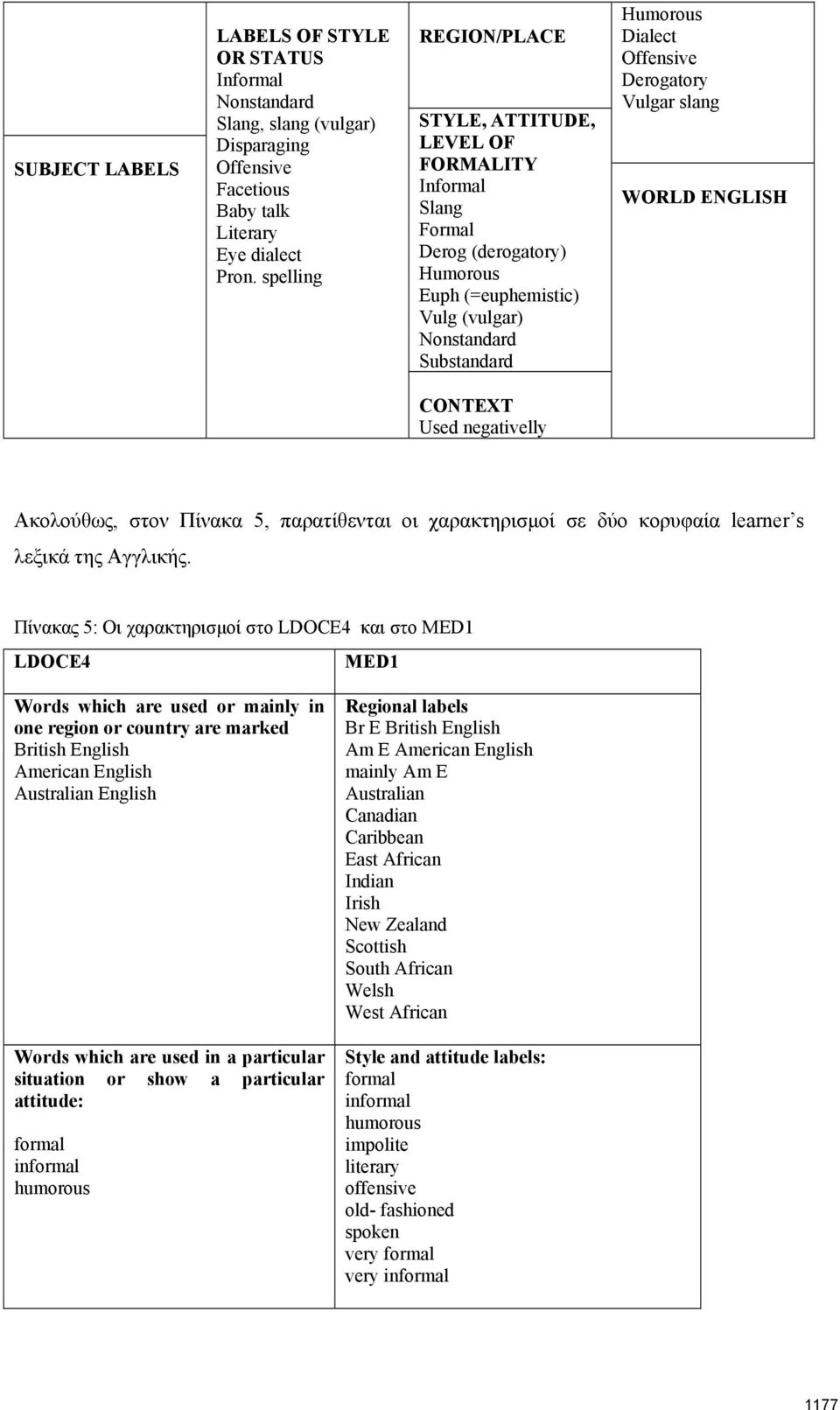 Derogatory Vulgar slang WORLD ENGLISH CONTEXT Used negativelly Ακολούθως, στον Πίνακα 5, παρατίθενται οι χαρακτηρισμοί σε δύο κορυφαία learner s λεξικά της Αγγλικής.