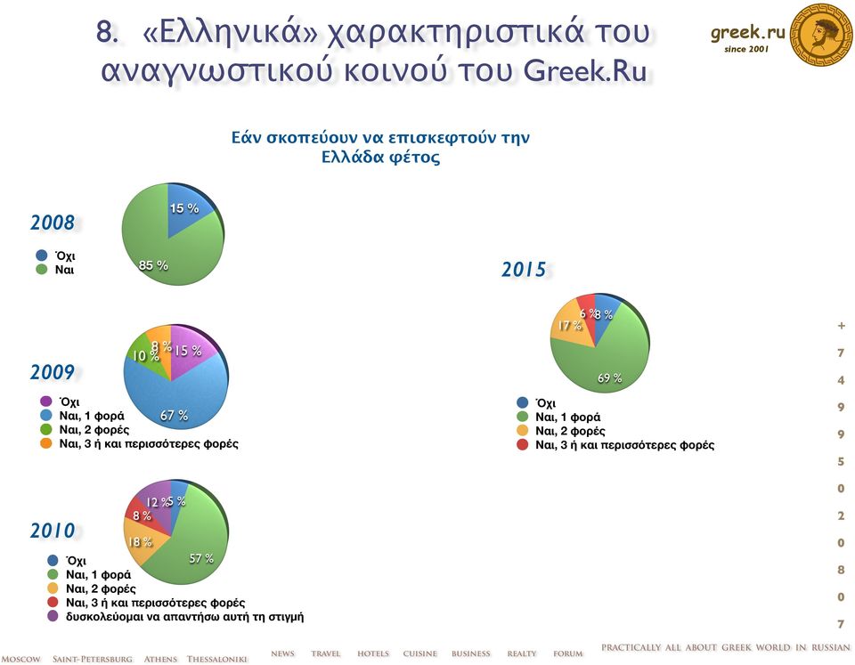 περισσότερες φορές Όχι Ναι, 1 φορά Ναι, φορές Ναι, 3 ή και περισσότερες φορές 1 Όχι Ναι, 1 φορά Ναι, φορές