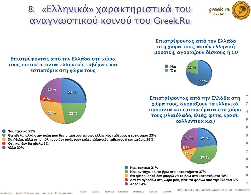 δίσκους ή CD Ναι Όχι Ναι, τακτικά 3% Θα ήθελα, αλλά στην πόλη μου δεν υπάρχουν τέτοιες ελληνικές ταβέρνες ή εστιατόρια 3% Θα ήθελα, αλλά στην πόλη μου δεν υπάρχουν καλές ελληνικές ταβέρνες ή