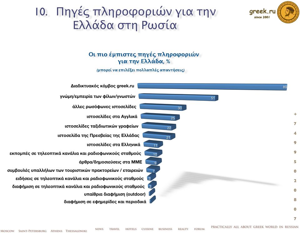 πηγές πληροφοριών για την Ελλάδα, %