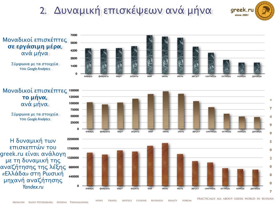 Σύμφωνα με τα στοιχεία του Google Analytics Η δυναμική των επισκεπτών του είναι ανάλογη με τη δυναμική της αναζήτησης της λέξης «Ελλάδα» στη Ρωσική