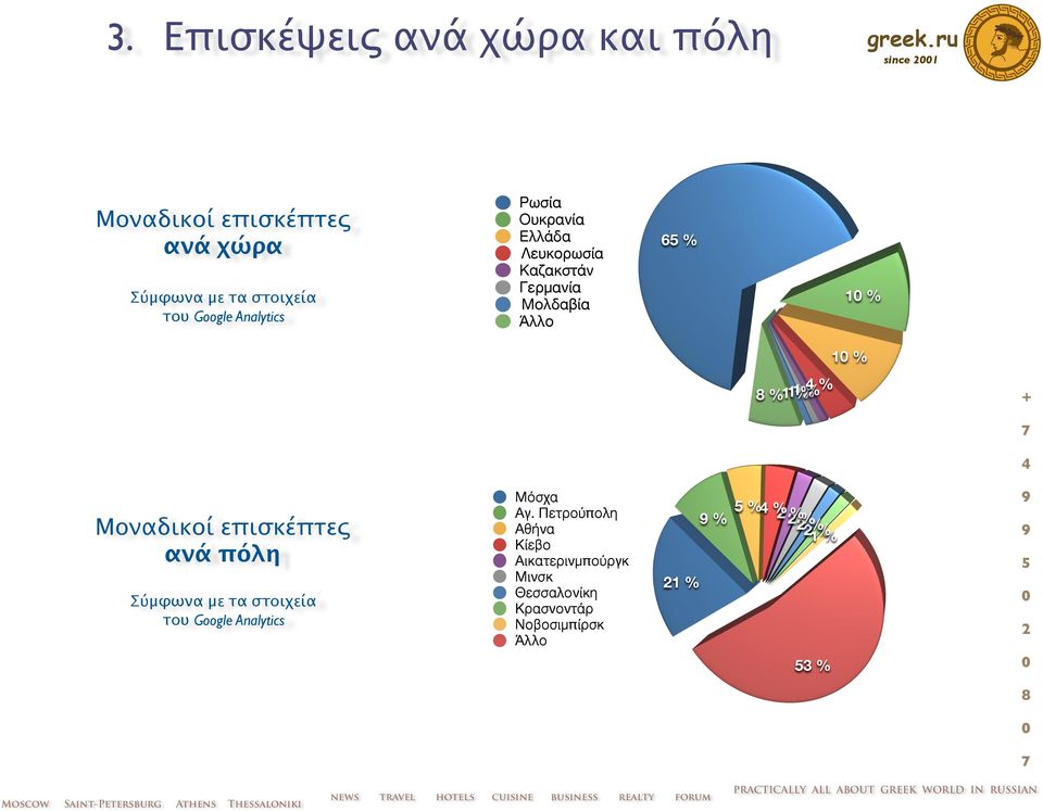 Μολδαβία Άλλο Μοναδικοί επισκέπτες ανά πόλη Σύμφωνα με τα στοιχεία του Google Analytics