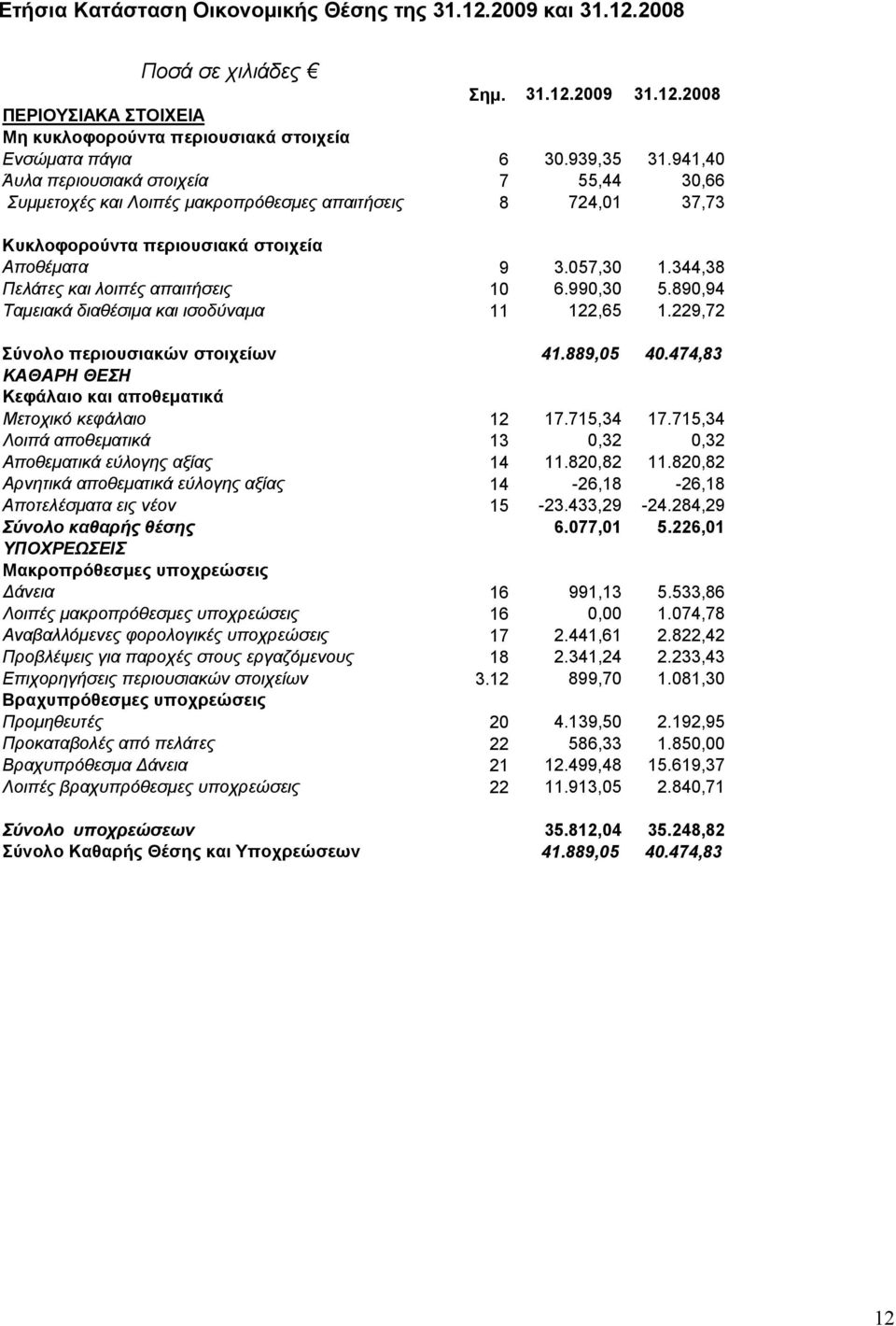 344,38 Πελάτες και λοιπές απαιτήσεις 10 6.990,30 5.890,94 Ταμειακά διαθέσιμα και ισοδύναμα 11 122,65 1.229,72 Σύνολο περιουσιακών στοιχείων 41.889,05 40.