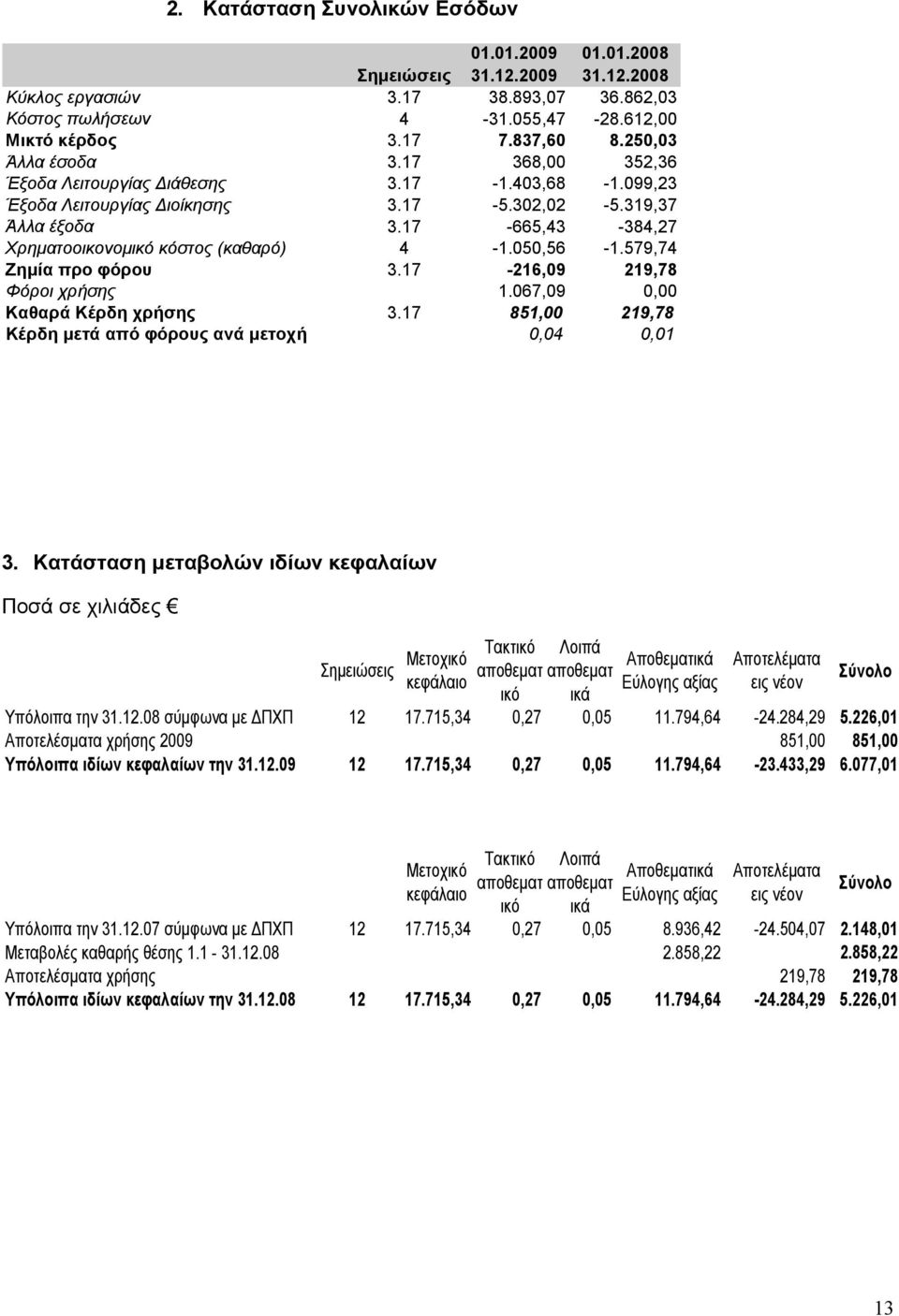 17-665,43-384,27 Χρηματοοικονομικό κόστος (καθαρό) 4-1.050,56-1.579,74 Ζημία προ φόρου 3.17-216,09 219,78 Φόροι χρήσης 1.067,09 0,00 Καθαρά Κέρδη χρήσης 3.