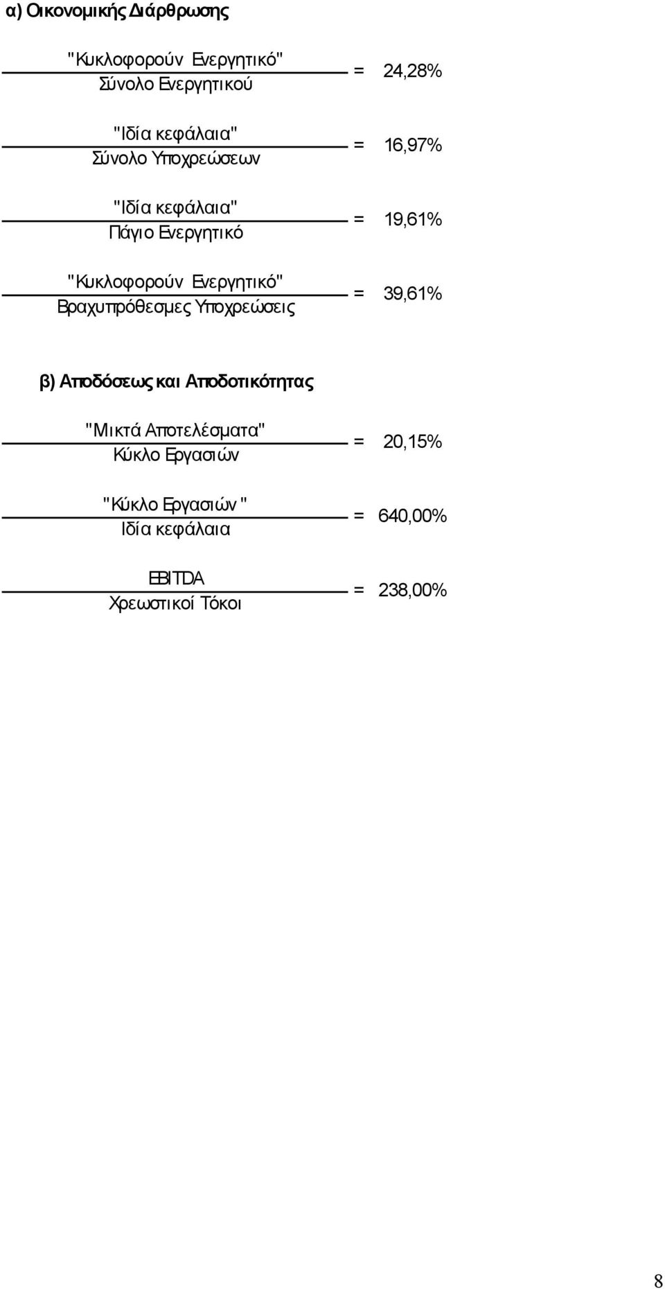 Υποχρεώσεις = 24,28% = 16,97% = 19,61% = 39,61% β) Αποδόσεως και Αποδοτικότητας "Μικτά