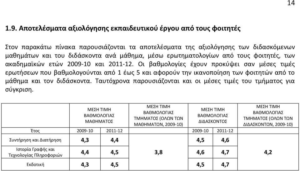 ερωτηματολογίων από τους φοιτητές, των ακαδημαϊκών ετών 2009-10 και 2011-12.