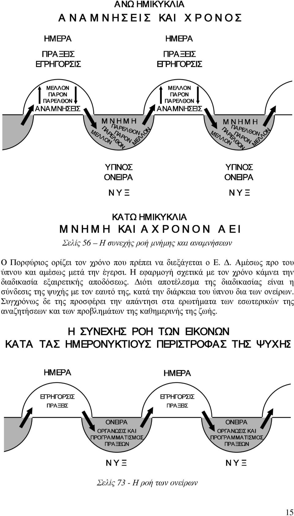 ιότι αποτέλεσµα της διαδικασίας είναι η σύνδεσις της ψυχής µε τον εαυτό της, κατά την διάρκεια του ύπνου δια των ονείρων.