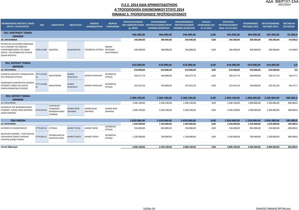 000,0 Α4. ΕΝΤΑΓΜΕΝΑ 246.000,00 300.000,00 246.000,00 0,00 246.000,00 300.000,00 246.000,00-54.