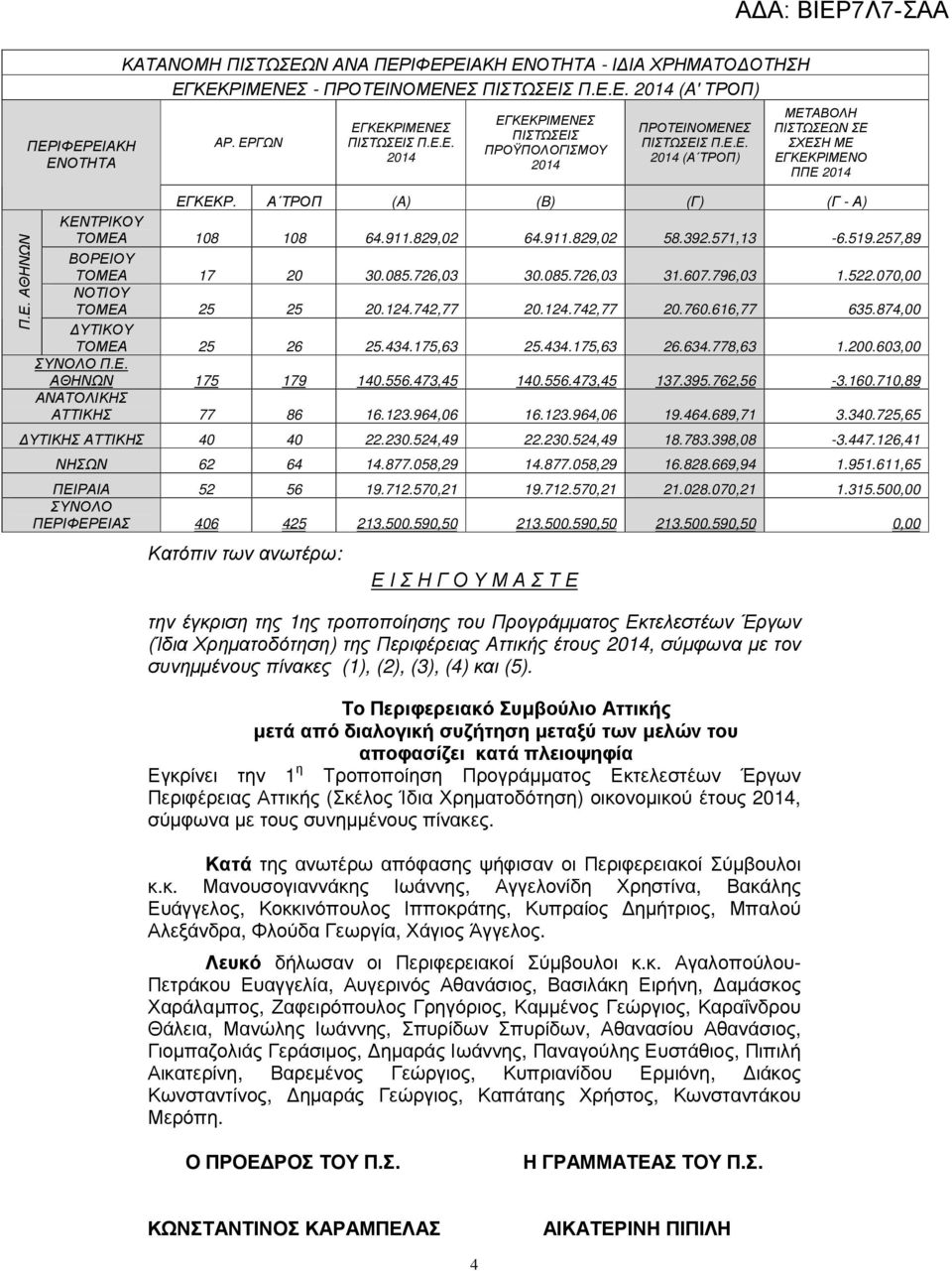 070,00 ΝΟΤΙΟΥ ΤΟΜΕΑ 25 25 20.124.742,77 20.124.742,77 20.760.616,77 635.874,00 ΥΤΙΚΟΥ ΤΟΜΕΑ 25 26 25.434.175,63 25.434.175,63 26.634.778,63 1.200.603,00 ΣΥΝΟΛΟ Π.Ε. ΑΘΗΝΩΝ 175 179 140.556.473,45 140.