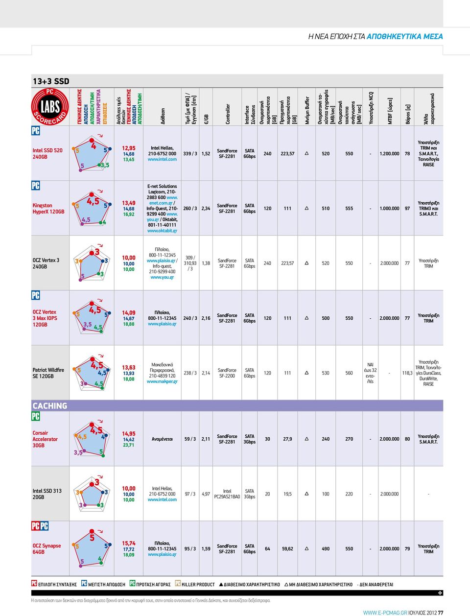 Βάρος [g] Άλλα χαρακτηριστικά Intel SSD 20 240GB 4 12,9, 14,68 1,4 Intel Hellas, 210-672 000 www.intel.com 9 / 1,2 240 22,7 20 0-1.200.000 78 TR