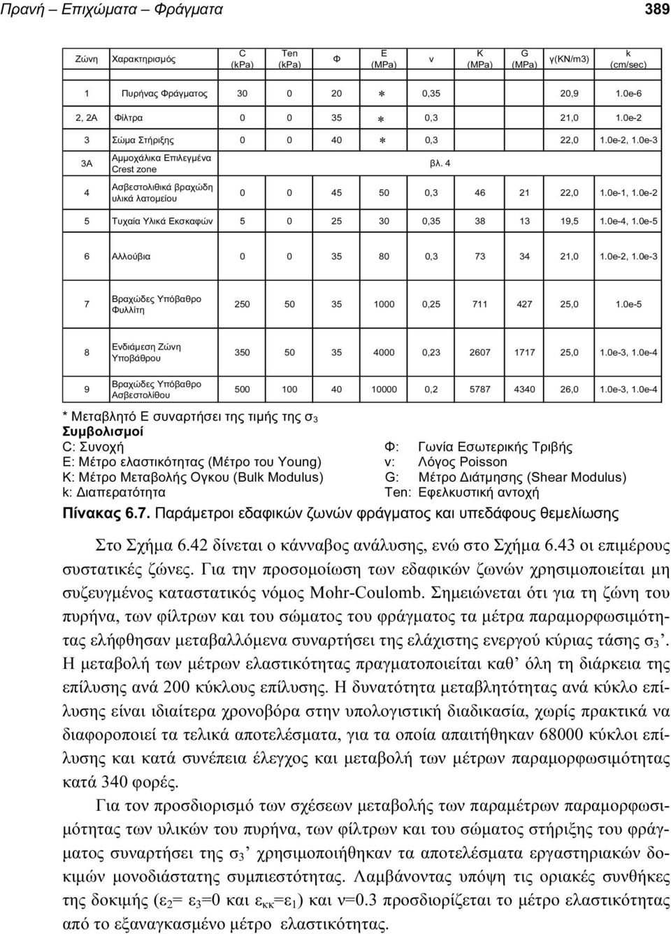 0e-3 3A 4 Αµµοχάλικα Επιλεγµένα Crest zone Ασβεστολιθικά βραχώδη υλικά λατοµείου 0 0 45 50 0,3 46 21 22,0 1.0e-1, 1.0e-2 5 Τυχαία Υλικά Εκσκαφών 5 0 25 30 0,35 38 13 19,5 1.0e-4, 1.0e-5 * * * βλ.