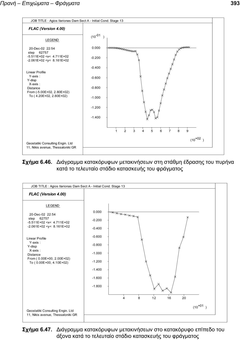 400 1 2 3 4 5 6 7 8 9 Geostatiki Consulting Engin. Ltd 11, Nikis avenue, Thessaloniki GR (10 +02 ) Σχήµα 6.46.