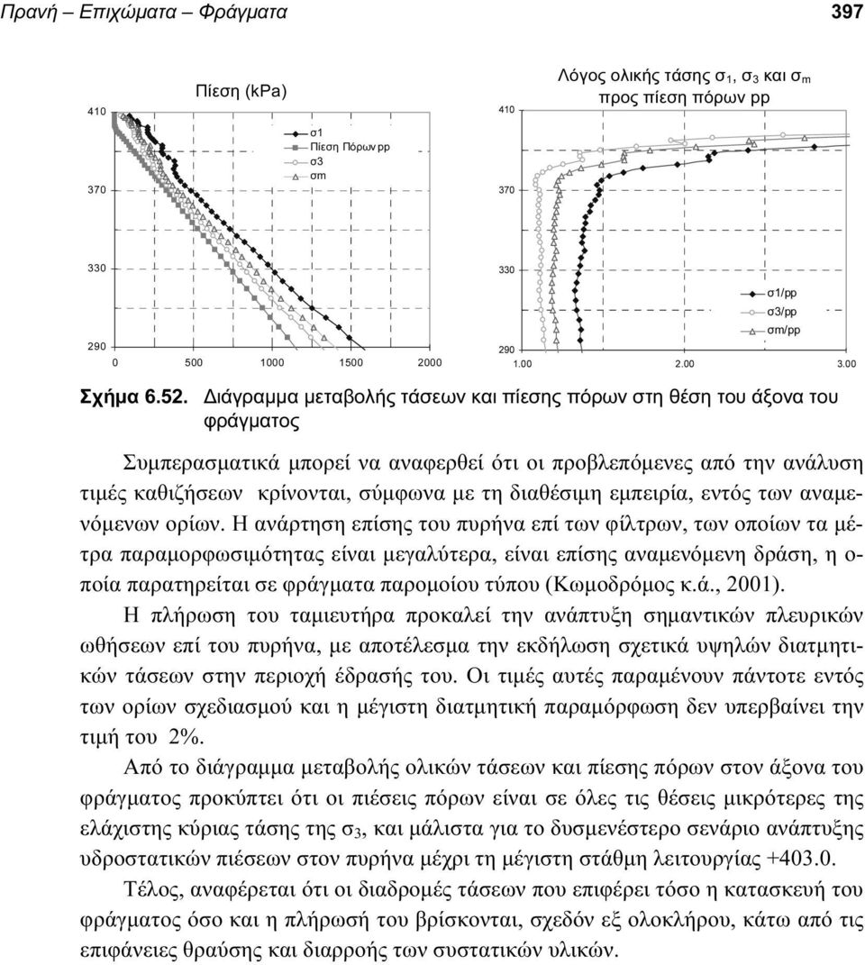 ιάγραµµα µεταβολής τάσεων και πίεσης πόρων στη θέση του άξονα του φράγµατος Συµπερασµατικά µπορεί να αναφερθεί ότι οι προβλεπόµενες από την ανάλυση τιµές καθιζήσεων κρίνονται, σύµφωνα µε τη διαθέσιµη