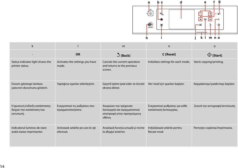 Her mod için ayarları başlatır. Kopyalamayı/yazdırmayı başlatır. Η φωτεινή ένδειξη κατάστασης δείχνει την κατάσταση του εκτυπωτή. Ενεργοποιεί τις ρυθμίσεις που πραγματοποιήσατε.