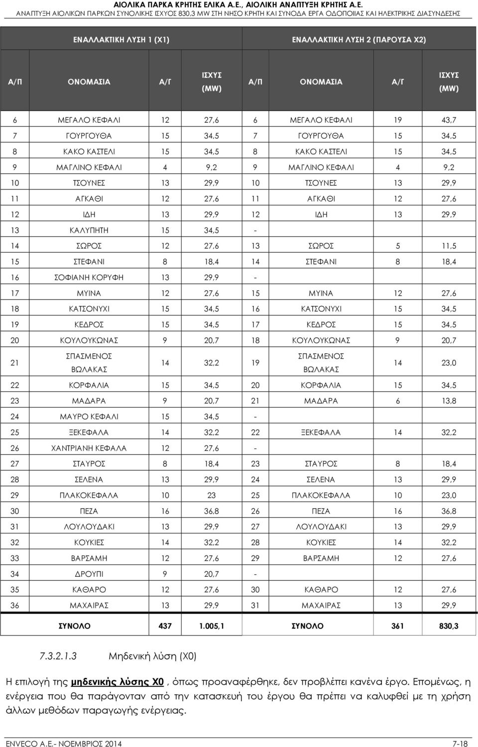 ΚΑΛΥΠΗΤΗ 15 34,5-14 ΣΩΡΟΣ 12 27,6 13 ΣΩΡΟΣ 5 11,5 15 ΣΤΕΦΑΝΙ 8 18,4 14 ΣΤΕΦΑΝΙ 8 18,4 16 ΣΟΦΙΑΝΗ ΚΟΡΥΦΗ 13 29,9-17 ΜΥΙΝΑ 12 27,6 15 ΜΥΙΝΑ 12 27,6 18 ΚΑΤΣΟΝΥΧΙ 15 34,5 16 ΚΑΤΣΟΝΥΧΙ 15 34,5 19 ΚΕΔΡΟΣ