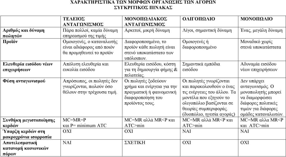 προμηθευτεί το προϊόν Απόλυτη ελευθερία και ευκολία εισόδου Απρόσωπος, οι πωλητές δεν γνωρίζονται, πωλούν όσο θέλουν στην τρέχουσα τιμή.