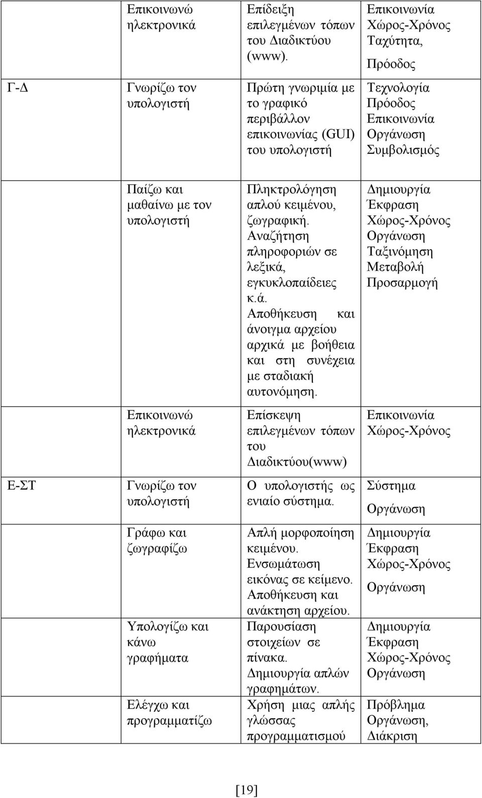 Παίζω και µαθαίνω µε τον υπολογιστή Πληκτρολόγηση απλού κειµένου, ζωγραφική. Αναζήτηση πληροφοριών σε λεξικά, εγκυκλοπαίδειες κ.ά. Αποθήκευση και άνοιγµα αρχείου αρχικά µε βοήθεια και στη συνέχεια µε σταδιακή αυτονόµηση.