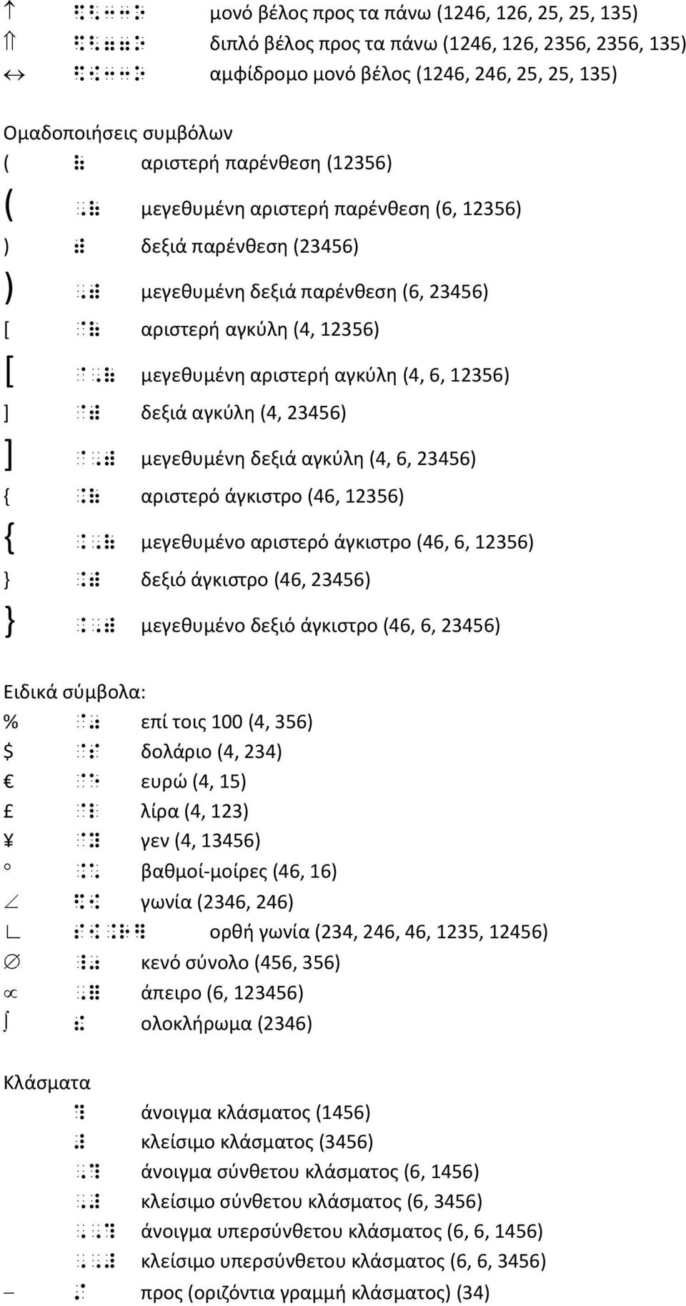 αγκύλη (4, 6, 12356) ] @) δεξιά αγκύλη (4, 23456) ] @,) μεγεθυμένη δεξιά αγκύλη (4, 6, 23456) {.( αριστερό άγκιστρο (46, 12356) {.,( μεγεθυμένο αριστερό άγκιστρο (46, 6, 12356) }.