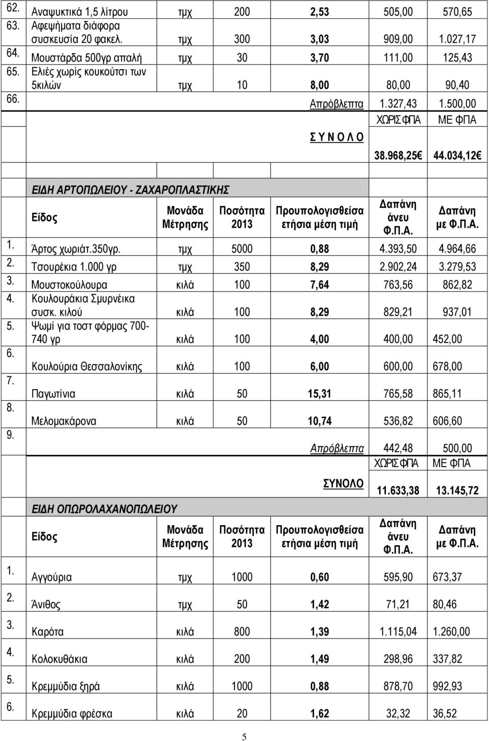 034,12 ΕΙΔΗ ΑΡΤΟΠΩΛΕΙΟΥ - ΖΑΧΑΡΟΠΛΑΣΤΙΚΗΣ Είδος Μονάδα Μέτρησης Ποσότητα 2013 5 Προυπολογισθείσα ετήσια μέση τιμή άνευ Φ.Π.Α. με Φ.Π.Α. 1. Άρτος χωριάτ.350γρ. τμχ 5000 0,88 4.393,50 4.964,66 2.