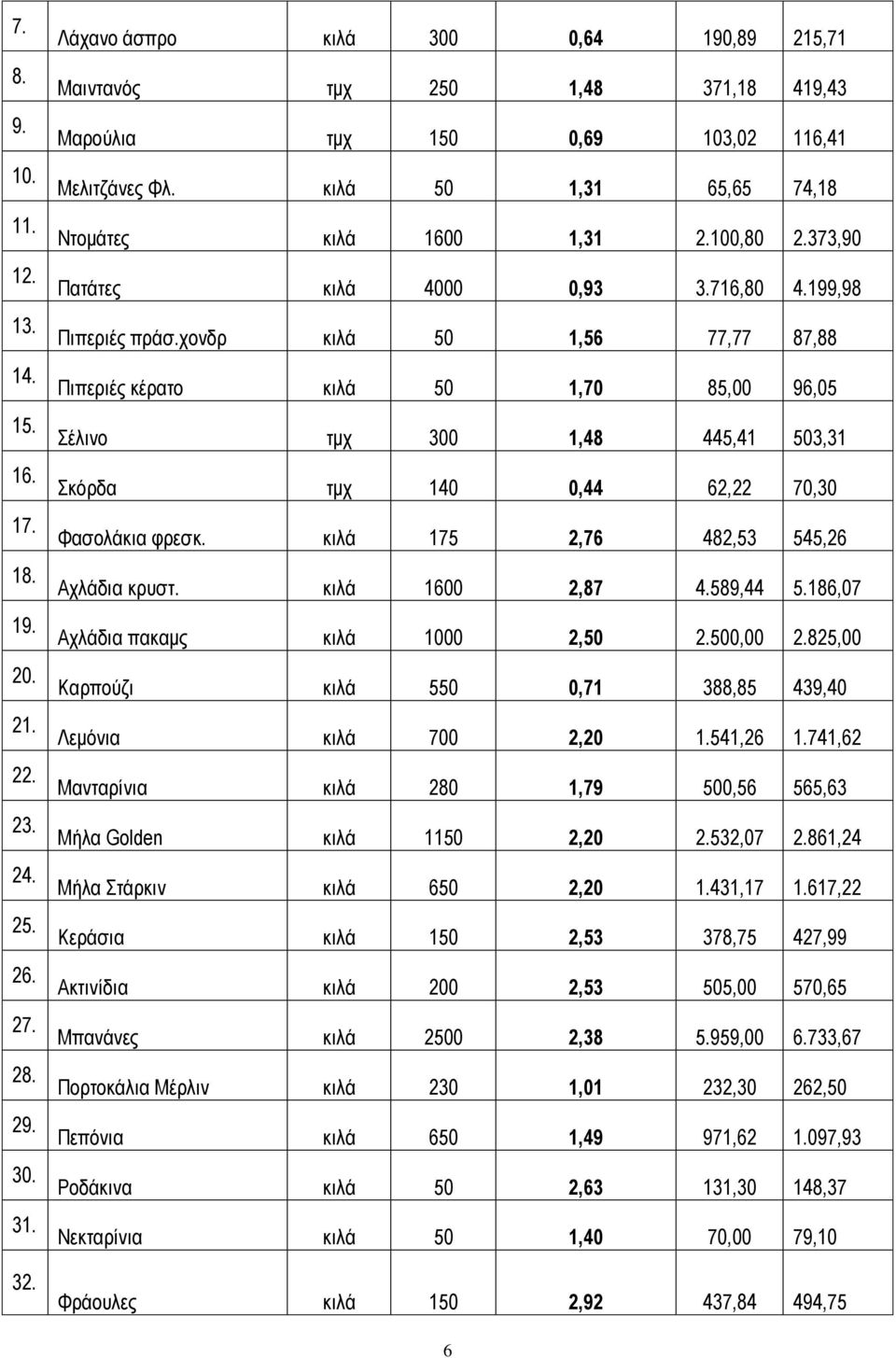 373,90 Πατάτες κιλά 4000 0,93 3.716,80 4.199,98 Πιπεριές πράσ.