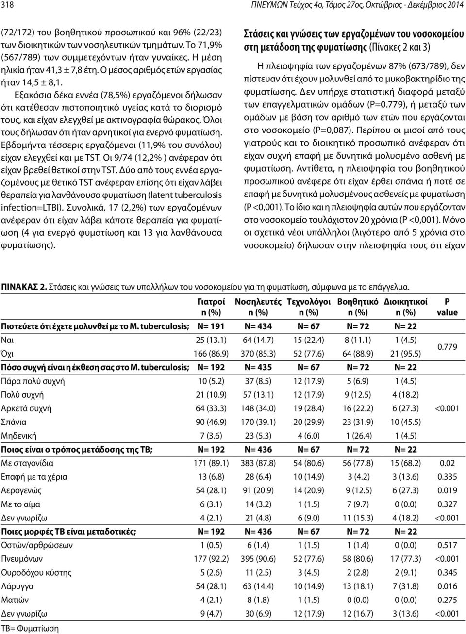 Εξακόσια δέκα εννέα (78,5%) εργαζόμενοι δήλωσαν ότι κατέθεσαν πιστοποιητικό υγείας κατά το διορισμό τους, και είχαν ελεγχθεί με ακτινογραφία θώρακος.
