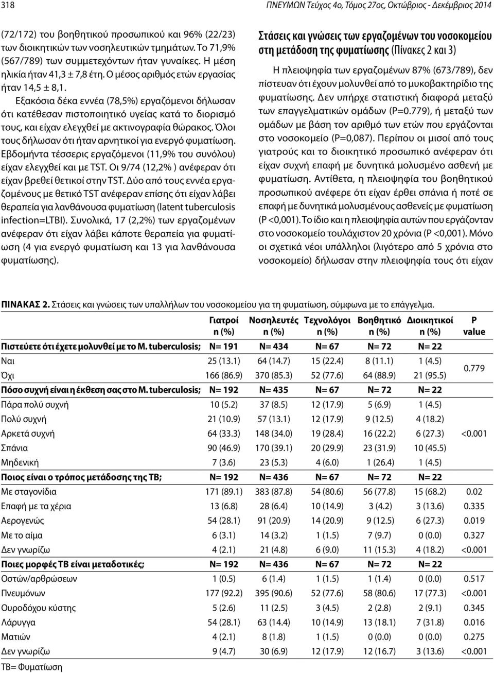 Εξακόσια δέκα εννέα (78,5%) εργαζόμενοι δήλωσαν ότι κατέθεσαν πιστοποιητικό υγείας κατά το διορισμό τους, και είχαν ελεγχθεί με ακτινογραφία θώρακος.