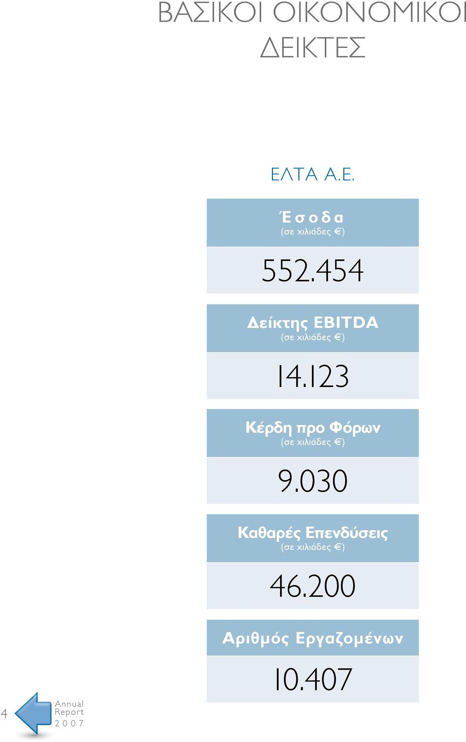 123 Κέρδη προ Φόρων (σε χιλιάδες ) 9.