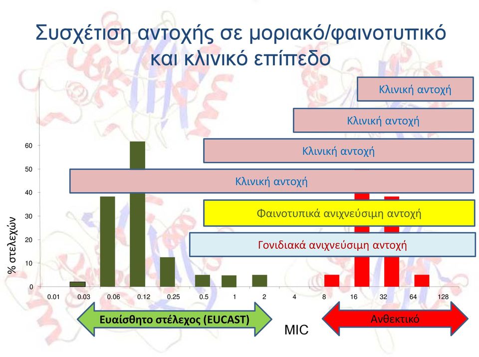 Φαινοτυπικά ανιχνεύσιμη αντοχή Γονιδιακά ανιχνεύσιμη αντοχή 0 0.01 0.03 0.