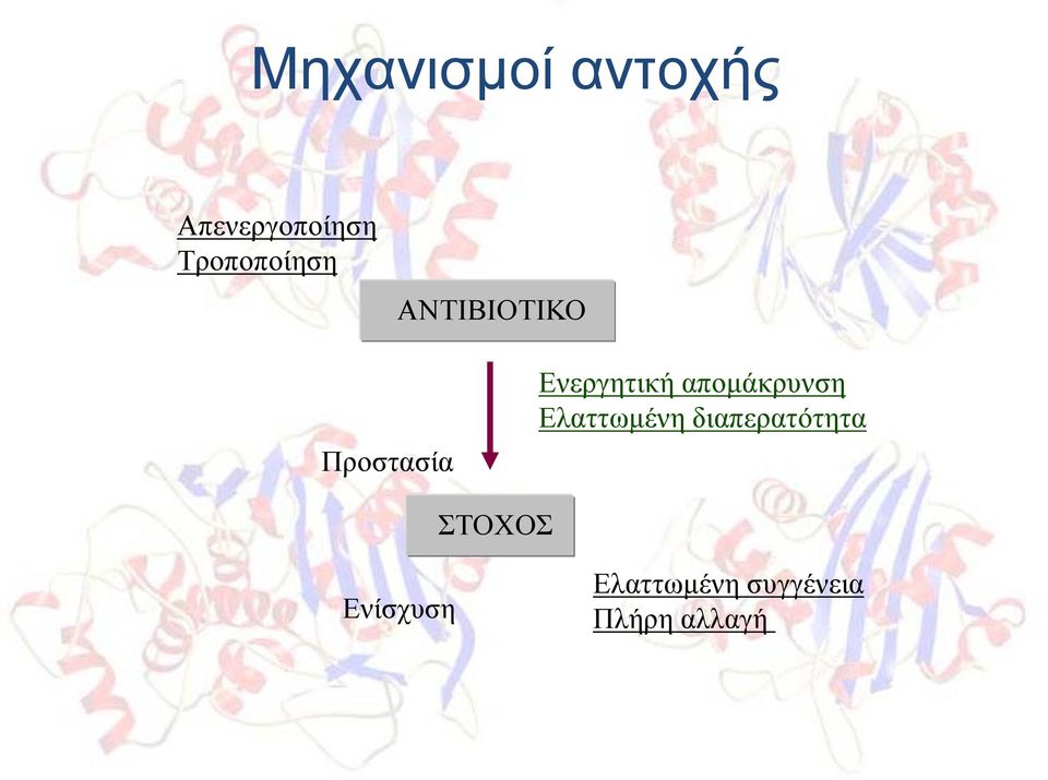 Ενεργητική απομάκρυνση Ελαττωμένη