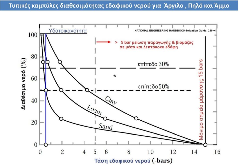 εδαφικού νερού