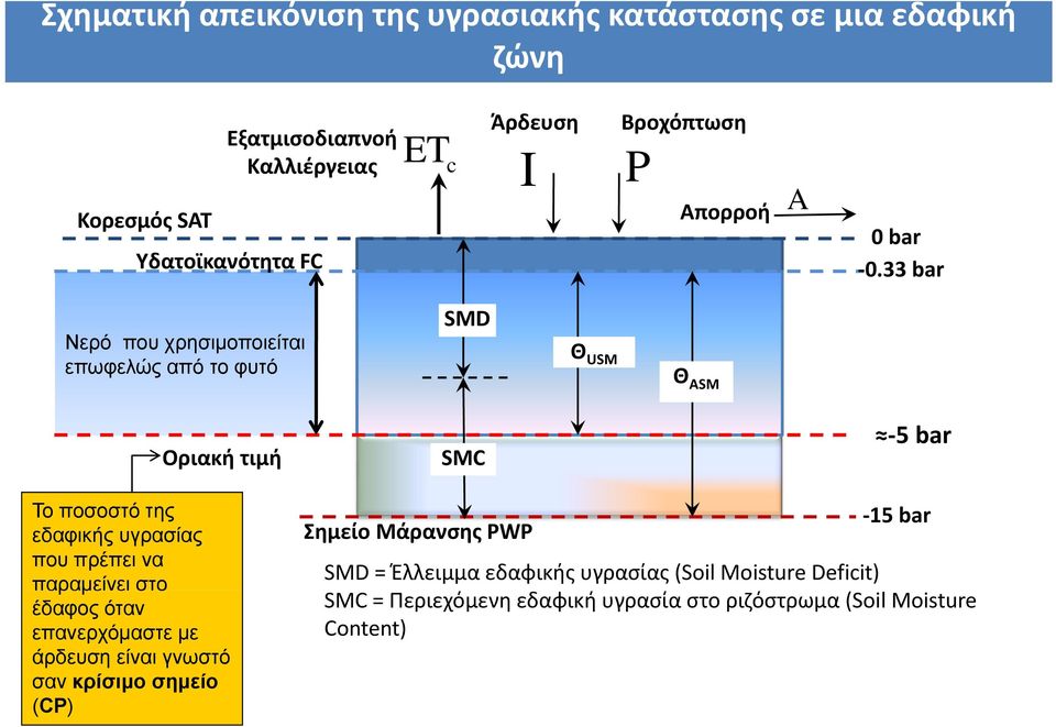 33 bar P A Νερό που χρησιμοποιείται επωφελώς από το φυτό SMD Θ USM Θ ASM Οριακή τιμή SMC 5 bar Το ποσοστό της εδαφικής υγρασίας που πρέπει