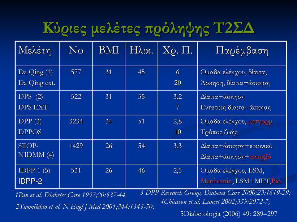 μετφορμ Τρόπος ζωής STOP- NIDMM (4) 1429 26 54 3,3 Δίαιτα+άσκηση+εικονικό Δίαιτα+άσκηση+ακαρβό IDPP-1 (5) IDPP-2 531 26 46 2,5 Ομάδα ελέγχου, LSM, Metformin,