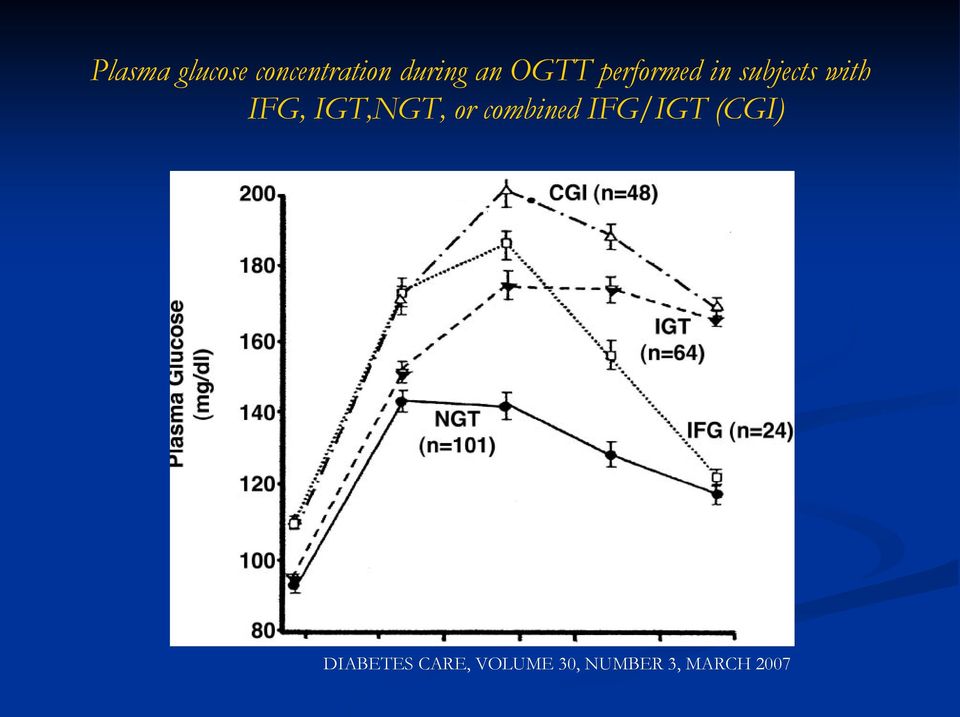 IGT,NGT, or combined IFG/IGT (CGI)